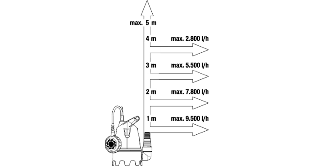 9009-47 Hochwasser-Set 10500 BASIC